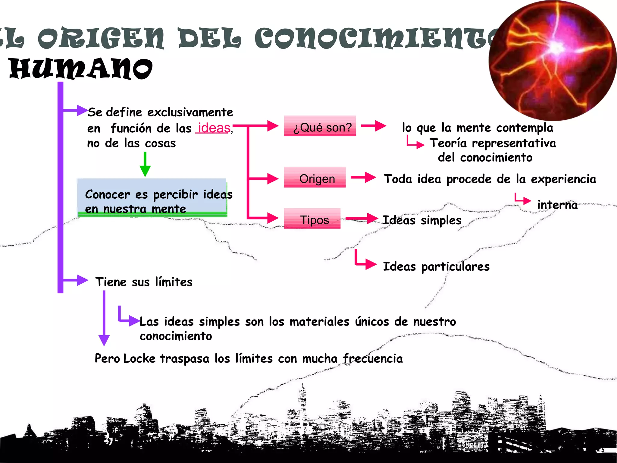 EL ORIGEN DEL CONOCIMIENTO.
 HUMANO
     Se define exclusivamente
     en función de las ideas,           ¿Qué son?         lo que la mente contempla
     no de las cosas                                           Teoría representativa
                                                                del conocimiento
                                         Origen        Toda idea procede de la experiencia
     Conocer es percibir ideas
     en nuestra mente                                                           interna
                                         Tipos         Ideas simples


                                                       Ideas particulares
      Tiene sus límites


              Las ideas simples son los materiales únicos de nuestro
              conocimiento
      Pero Locke traspasa los límites con mucha frecuencia
 