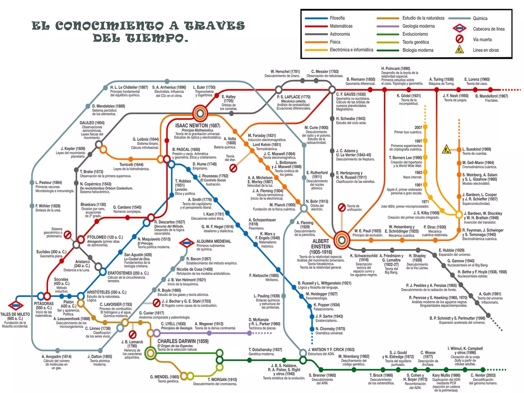 EL CONOCIMIENTO A TRAVES
       DEL TIEM PO.
 