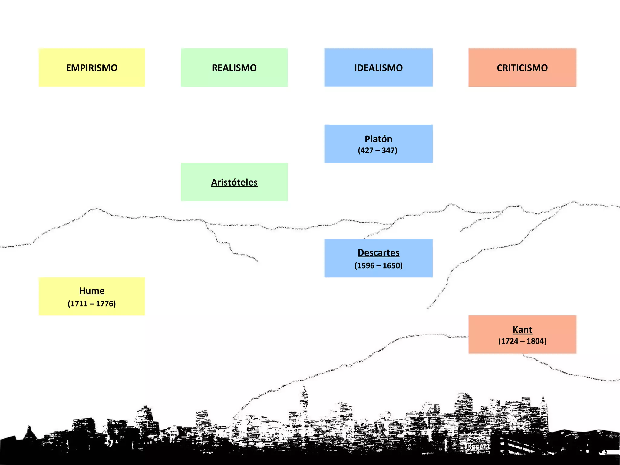 EMPIRISMO       REALISMO      IDEALISMO       CRITICISMO




                                Platón
                              (427 – 347)


                Aristóteles




                              Descartes
                              (1596 – 1650)

   Hume
(1711 – 1776)


                                                 Kant
                                              (1724 – 1804)
 