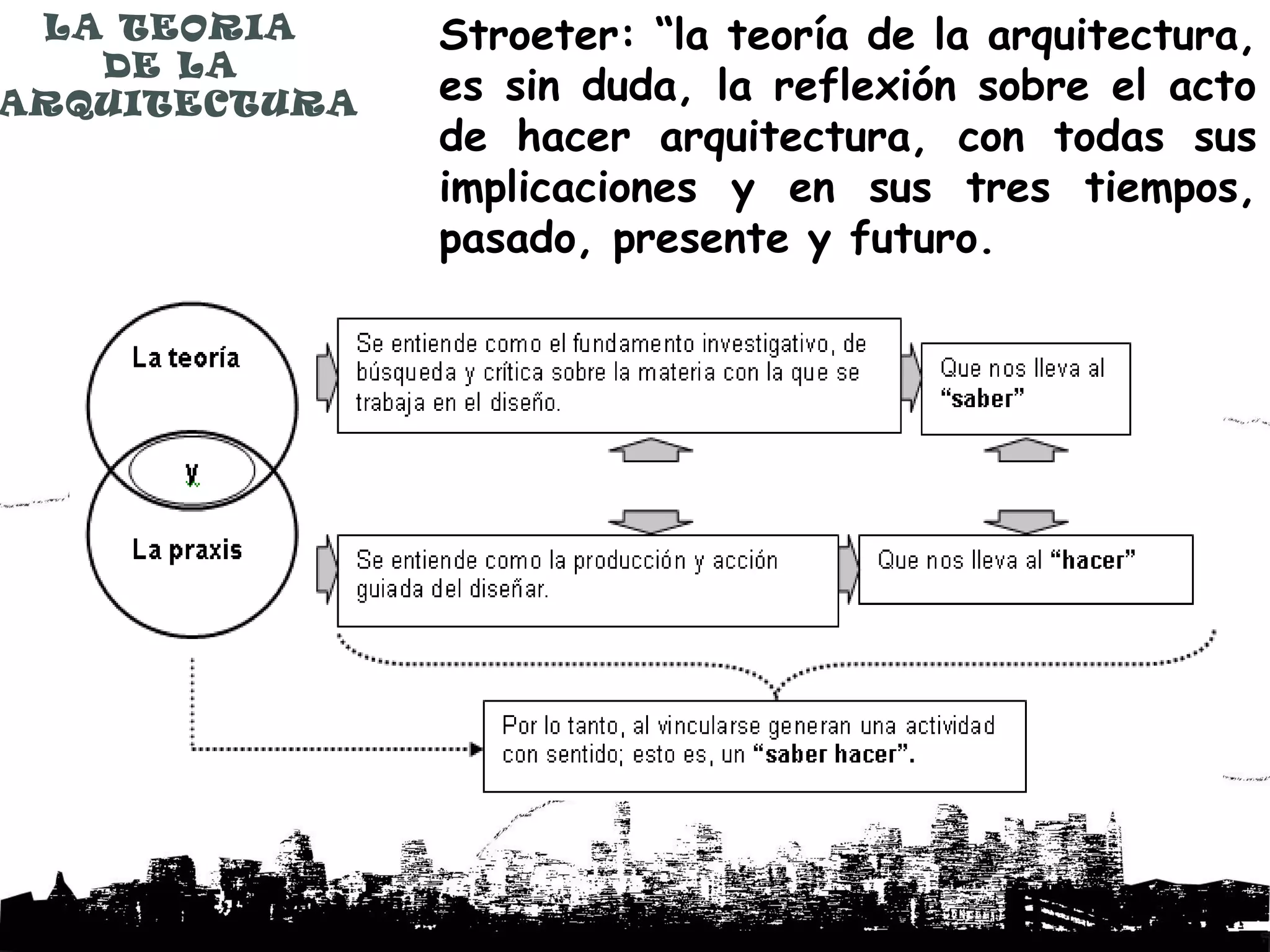 LA TEORIA     Stroeter: “la teoría de la arquitectura,
   DE LA
ARQUITECTURA   es sin duda, la reflexión sobre el acto
               de hacer arquitectura, con todas sus
               implicaciones y en sus tres tiempos,
               pasado, presente y futuro.
 