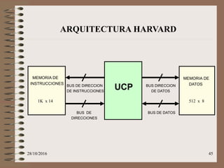 28/10/2016 45
UCP
BUS DE
DIRECCIONES
BUS DE DATOS
MEMORIA DE
INSTRUCCIONES
MEMORIA DE
DATOSBUS DE DIRECCION
DE INSTRUCCIONES
BUS DIRECCION
DE DATOS
1K x 14 512 x 8
ARQUITECTURA HARVARD
 