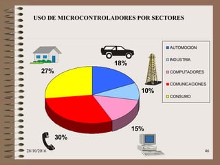 28/10/2016 46
30%
15%
10%
27%
18%
AUTOMOCION
INDUSTRIA
COMPUTADORES
COMUNICACIONES
CONSUMO
USO DE MICROCONTROLADORES POR SECTORES
 