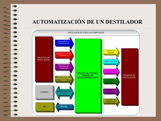 53
AUTOMATIZACIÓN DE UN DESTILADOR
 