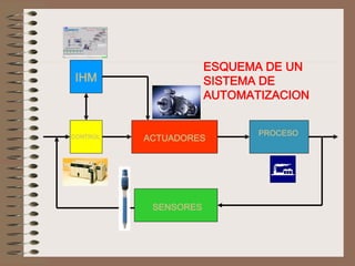 PROCESO
ACTUADORES
SENSORES
CONTROL
IHM
ESQUEMA DE UN
SISTEMA DE
AUTOMATIZACION
 