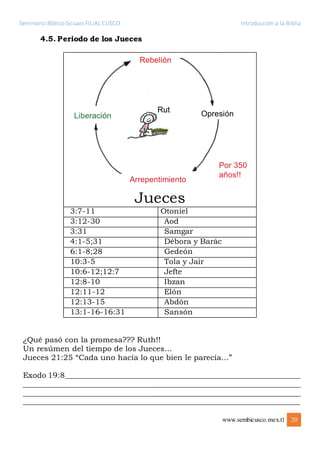 Seminario Bíblico Sicuani FILIAL CUSCO Introducción a la Biblia
www.sembicusco.mex.tl 20
4.5. Periodo de los Jueces
Jueces
3:7-11 Otoniel
3:12-30 Aod
3:31 Samgar
4:1-5;31 Débora y Barác
6:1-8;28 Gedeón
10:3-5 Tola y Jair
10:6-12;12:7 Jefte
12:8-10 Ibzan
12:11-12 Elón
12:13-15 Abdón
13:1-16-16:31 Sansón
¿Qué pasó con la promesa??? Ruth!!
Un resúmen del tiempo de los Jueces…
Jueces 21:25 “Cada uno hacía lo que bien le parecía…”
Exodo 19:8______________________________________________________________
_________________________________________________________________________
_________________________________________________________________________
_________________________________________________________________________
 