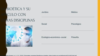 LA BIOÉTICA Y SU
VÍNCULO CON
OTRAS DISICIPLINAS
Médico
Social Psicológico
Jurídico
Ecológico-económico- social Filosofía
 