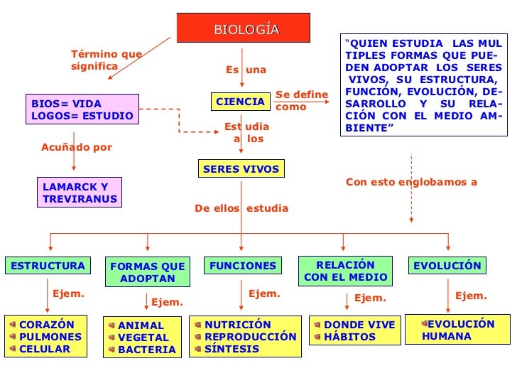 Introduccion a la biologia