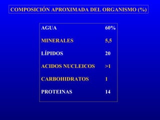 COMPOSICIÓN APROXIMADA DEL ORGANISMO (%) AGUA 60% MINERALES 5,5 LÍPIDOS 20 ACIDOS NUCLEICOS >1 CARBOHIDRATOS 1 PROTEINAS 14 
