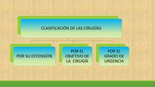 CLASIFICACIÓN DE LAS CIRUGÍAS
POR SU EXTENSIÓN
POR EL
OBJETIVO DE
LA CIRUGÍA
POR EL
GRADO DE
URGENCIA
 