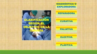 CLASIFICACIÓN
SEGÚN EL
OBJETIVO DE LA
CIRUGÍA
DIAGNÓSTICA O
EXPLORADORA
REPARADORA
CURATIVA
PALIATIVA
ELECTIVA
PLÁSTICA
 
