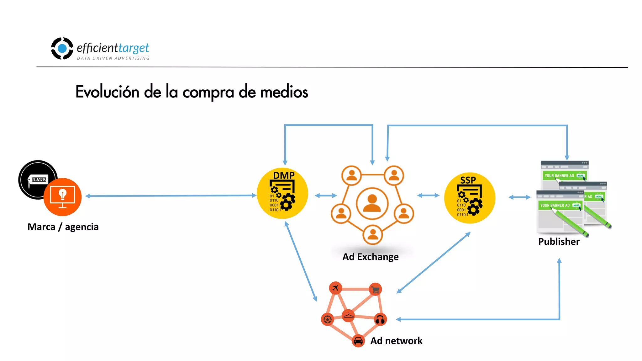 CAMPAÑAS
INVERSIÓND ATA
D R I V E N
AD V E R T I S I N G
Evolución de la compra de medios
Publisher
Marca
/
agencia
Ad
Exchange
SSP
DMP
Ad
network