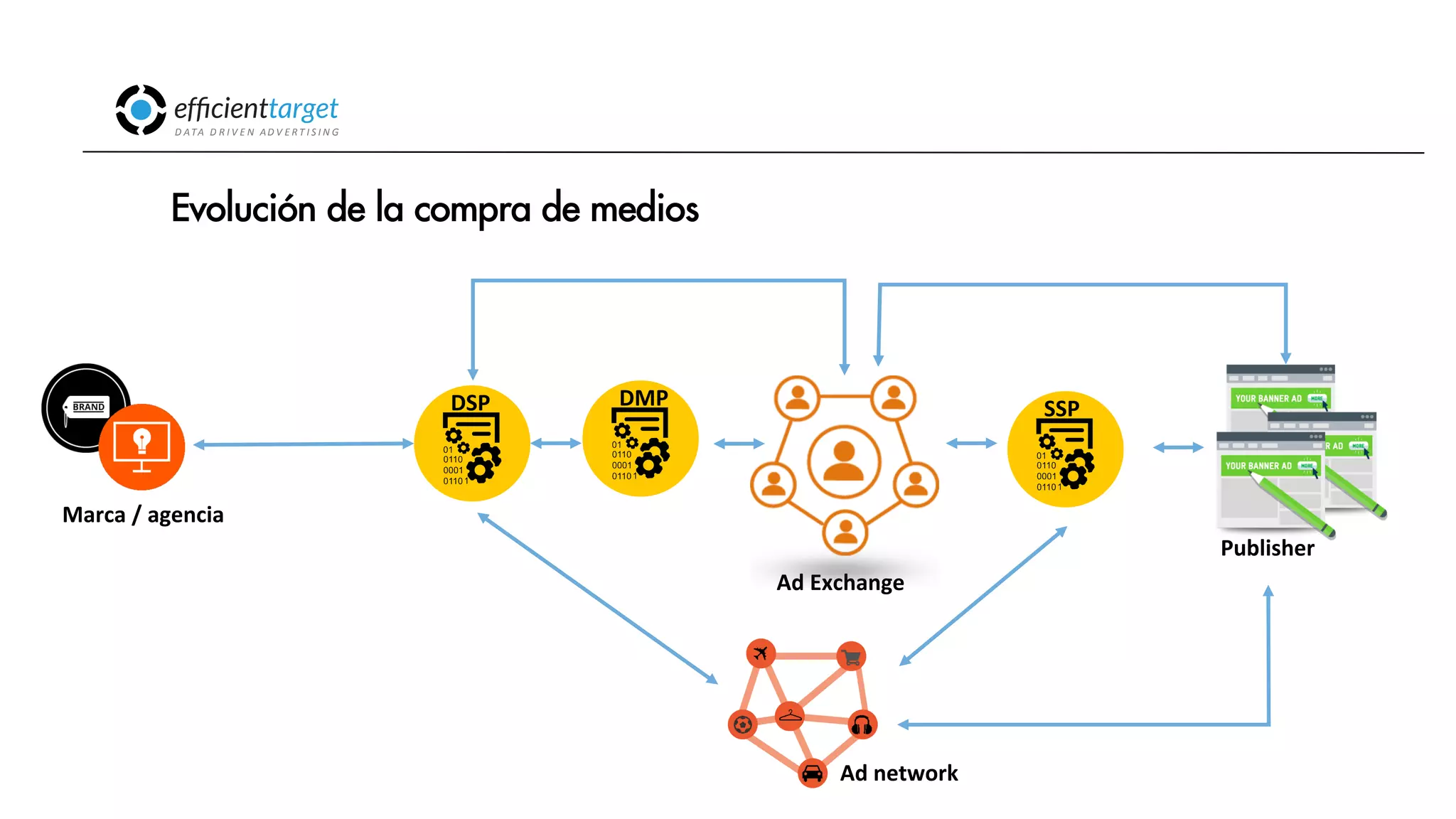 CAMPAÑAS
INVERSIÓND ATA
D R I V E N
AD V E R T I S I N G
Evolución de la compra de medios
Publisher
Marca
/
agencia
Ad
Exchange
DSP
SSP
DMP
Ad
network