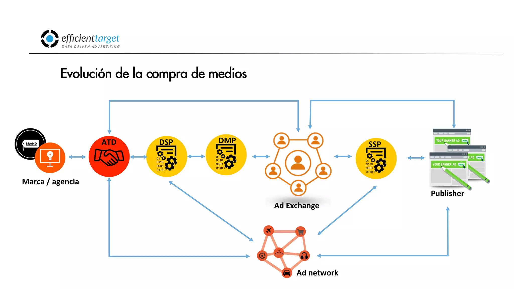 CAMPAÑAS
INVERSIÓND ATA
D R I V E N
AD V E R T I S I N G
Evolución de la compra de medios
Publisher
Marca
/
agencia
Ad
Exchange
DSP
SSP
DMP
ATD
Ad
network