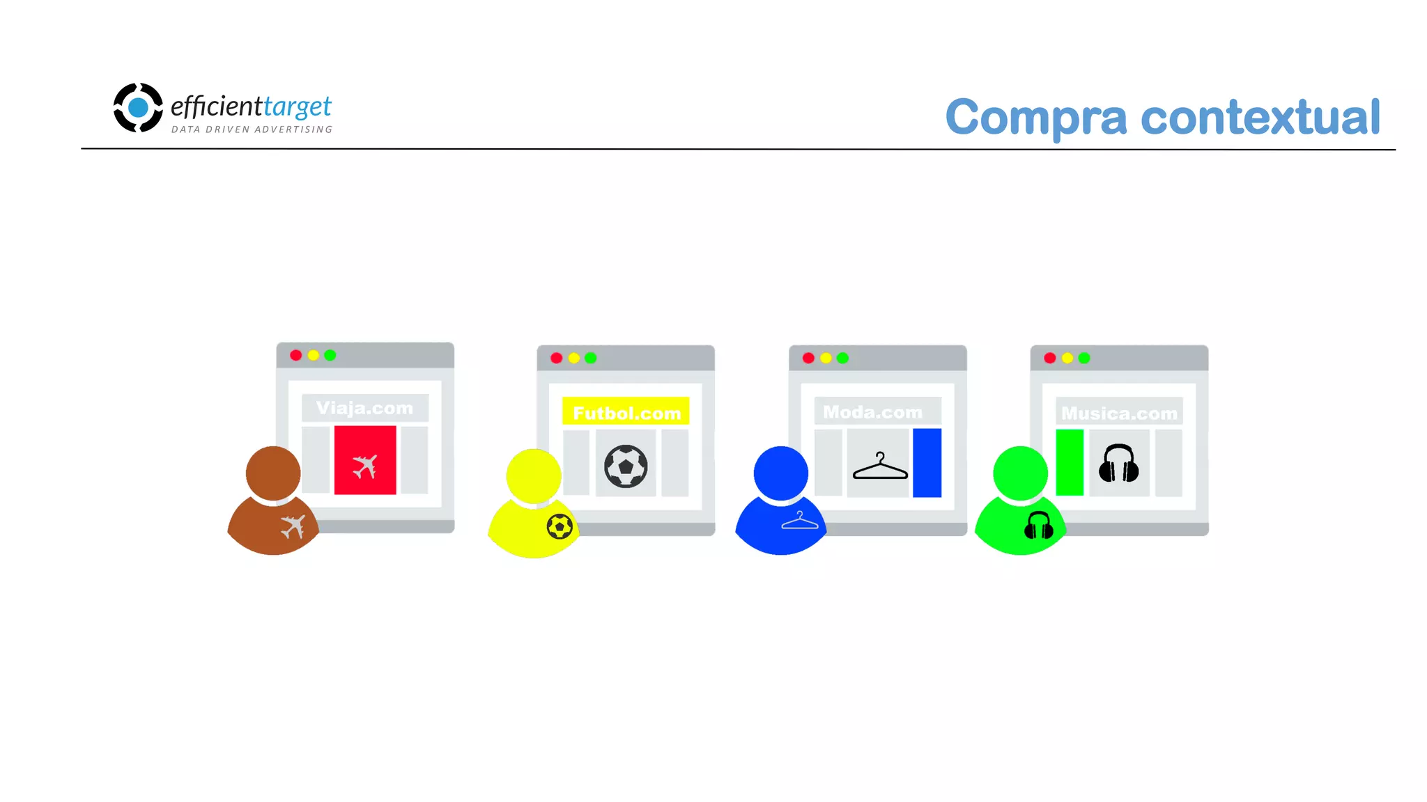 CAMPAÑAS
INVERSIÓND ATA
D R I V E N
AD V E R T I S I N G Compra contextual
Viaja.com Futbol.com Moda.com Musica.com