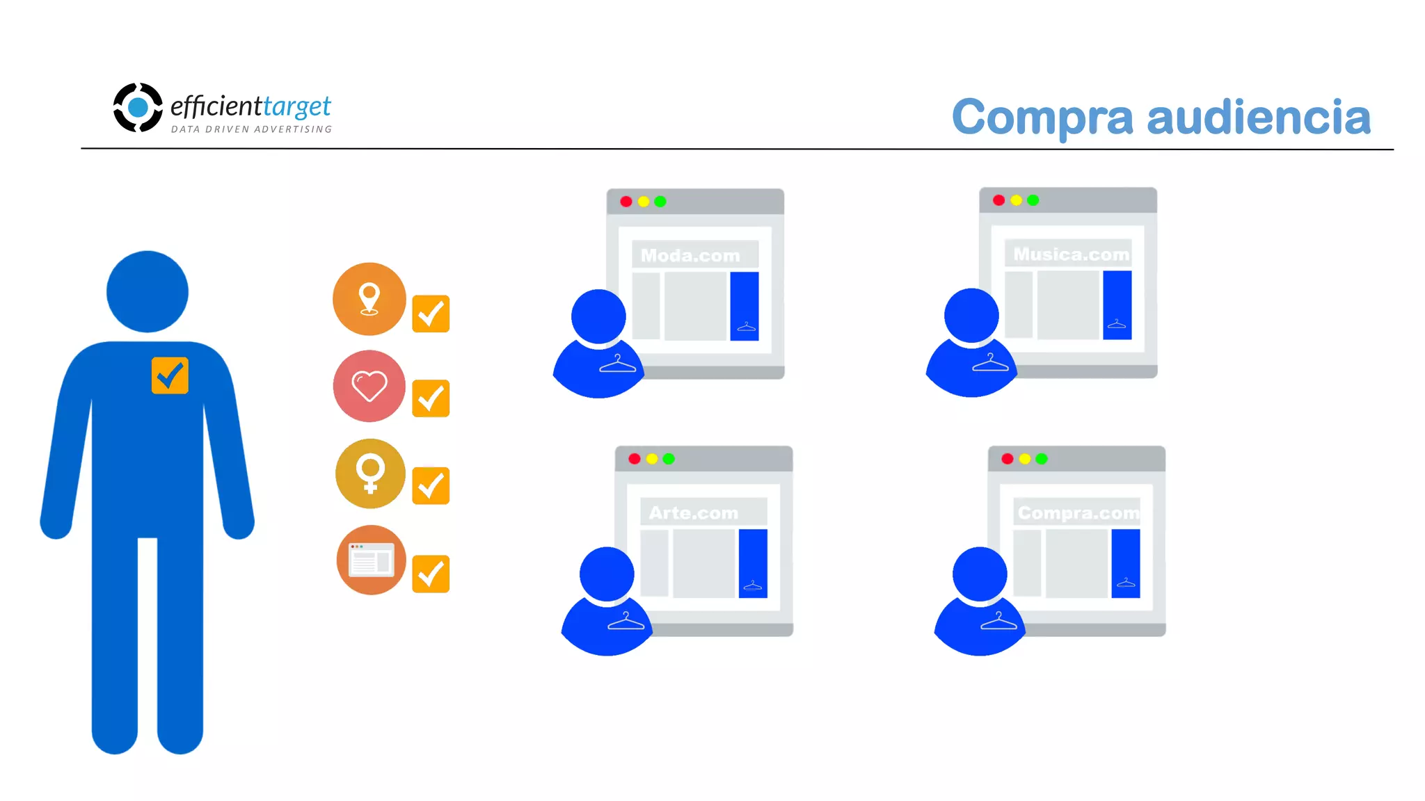 CAMPAÑAS
INVERSIÓND ATA
D R I V E N
AD V E R T I S I N G
Arte.com
Moda.com Musica.com
Compra.com
Compra audiencia