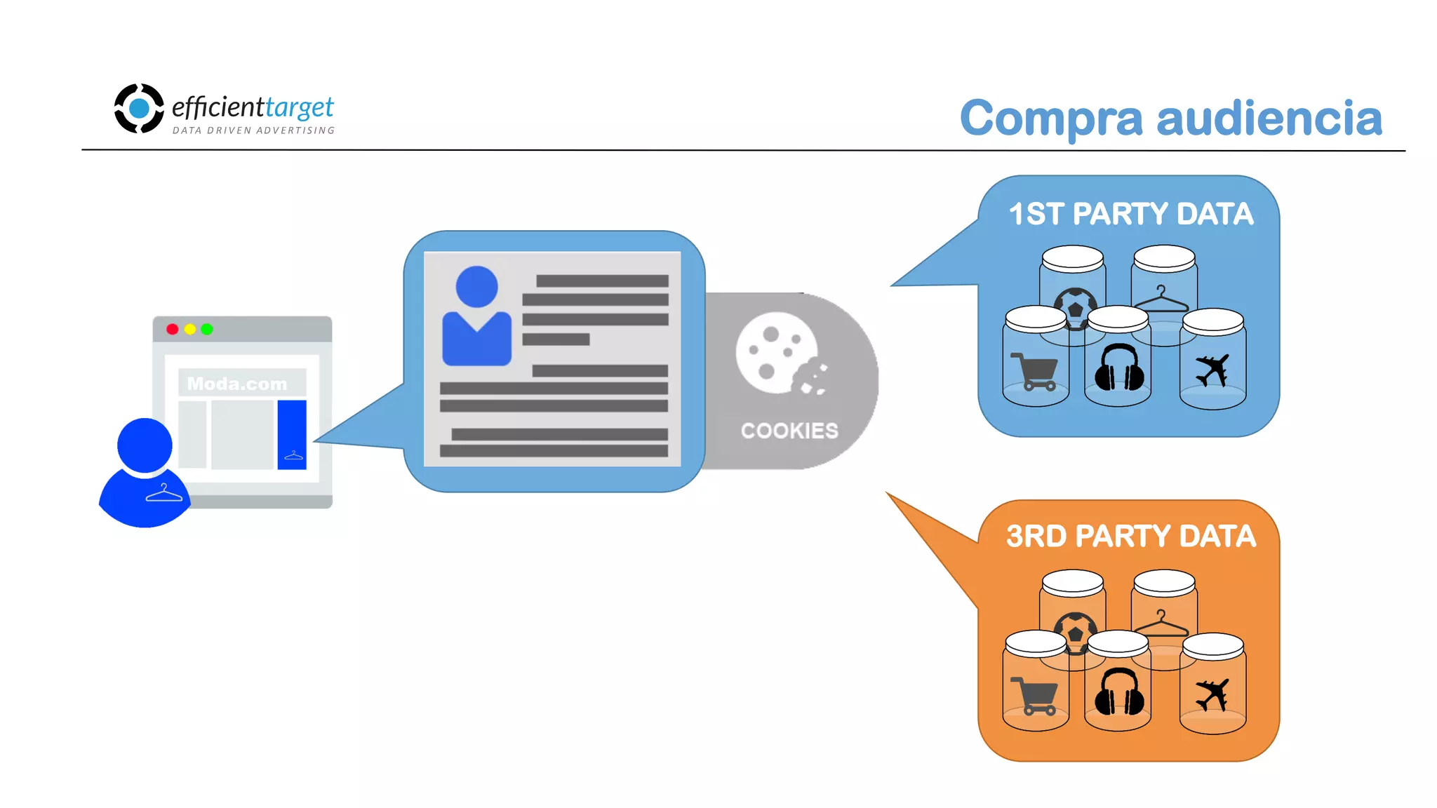 Moda.com
CAMPAÑAS
INVERSIÓND ATA
D R I V E N
AD V E R T I S I N G
1ST PARTY DATA
3RD PARTY DATA
Compra audiencia