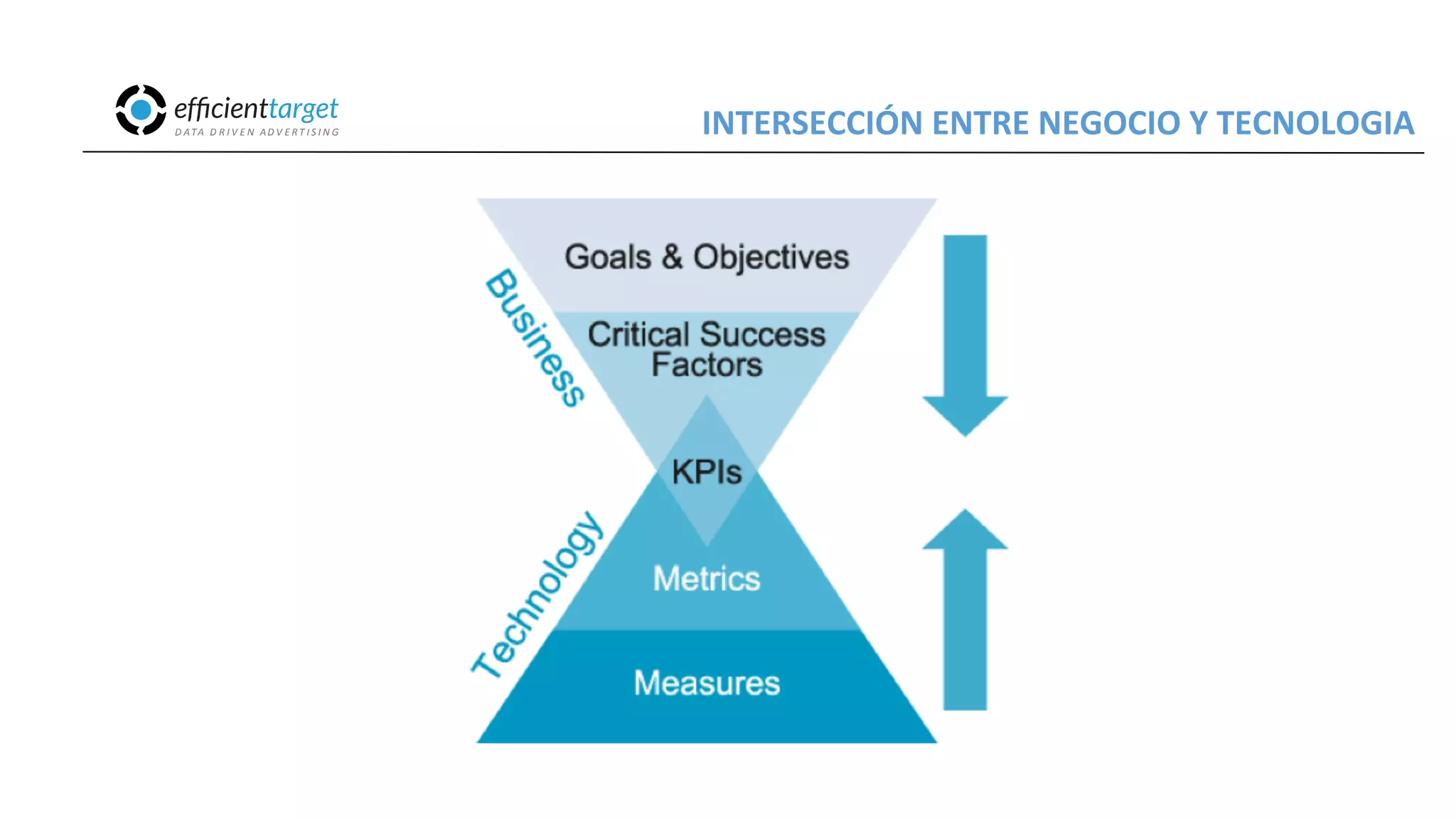 CAMPAÑAS
INVERSIÓND ATA
D R I V E N
AD V E R T I S I N G INTERSECCIÓN
ENTRE
NEGOCIO
Y
TECNOLOGIA