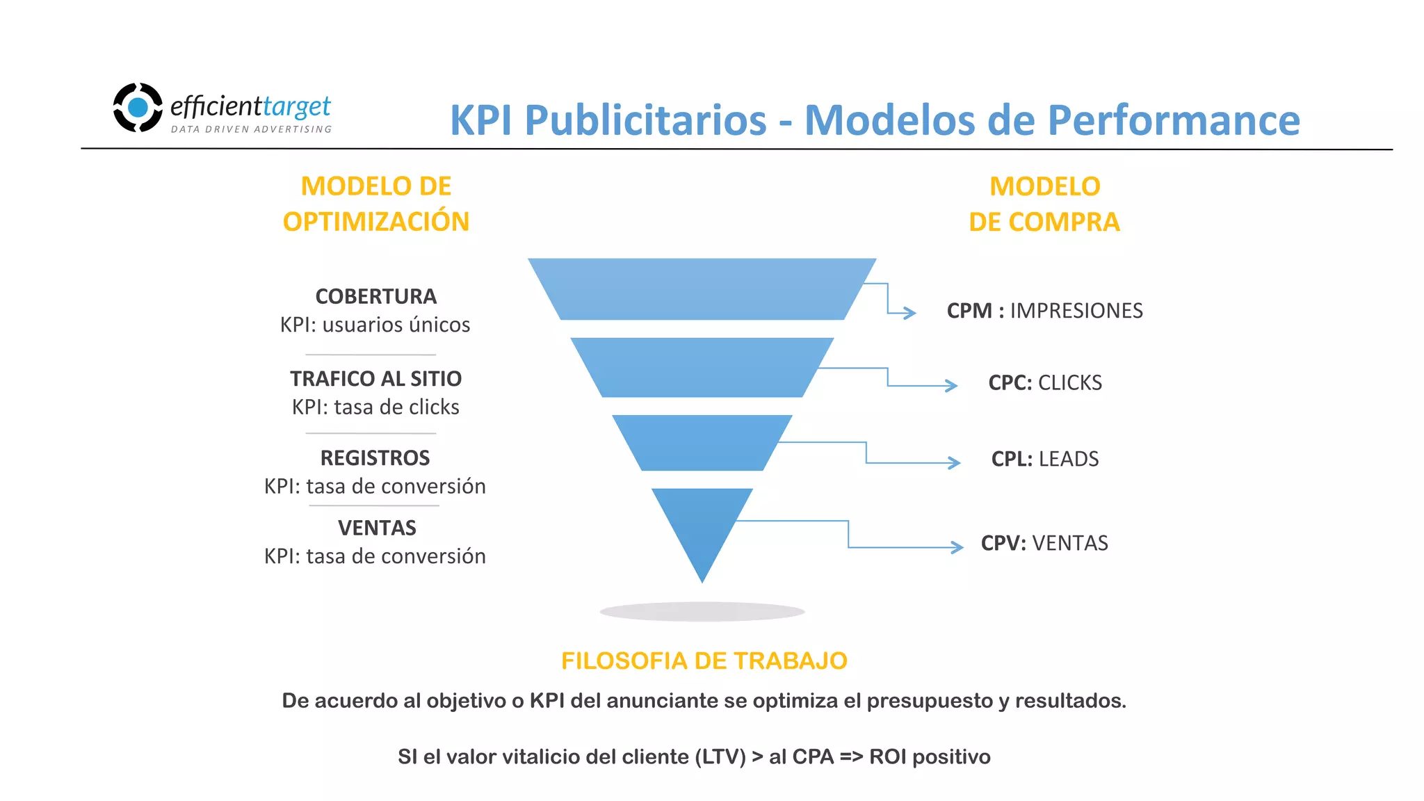 CAMPAÑAS
INVERSIÓND ATA
D R I V E N
AD V E R T I S I N G
COBERTURA
KPI:
usuarios
únicos
CPM
:
IMPRESIONES
CPV:
VENTAS
CPC:
CLICKS
CPL:
LEADS
FILOSOFIA DE TRABAJO
De acuerdo al objetivo o KPI del anunciante se optimiza el presupuesto y resultados.
TRAFICO
AL
SITIO
KPI:
tasa
de
clicks
VENTAS
KPI:
tasa
de
conversión
REGISTROS
KPI:
tasa
de
conversión
MODELO
DE
COMPRA
MODELO
DE
OPTIMIZACIÓN
KPI
Publicitarios
-‐
Modelos
de
Performance
SI el valor vitalicio del cliente (LTV) > al CPA => ROI positivo