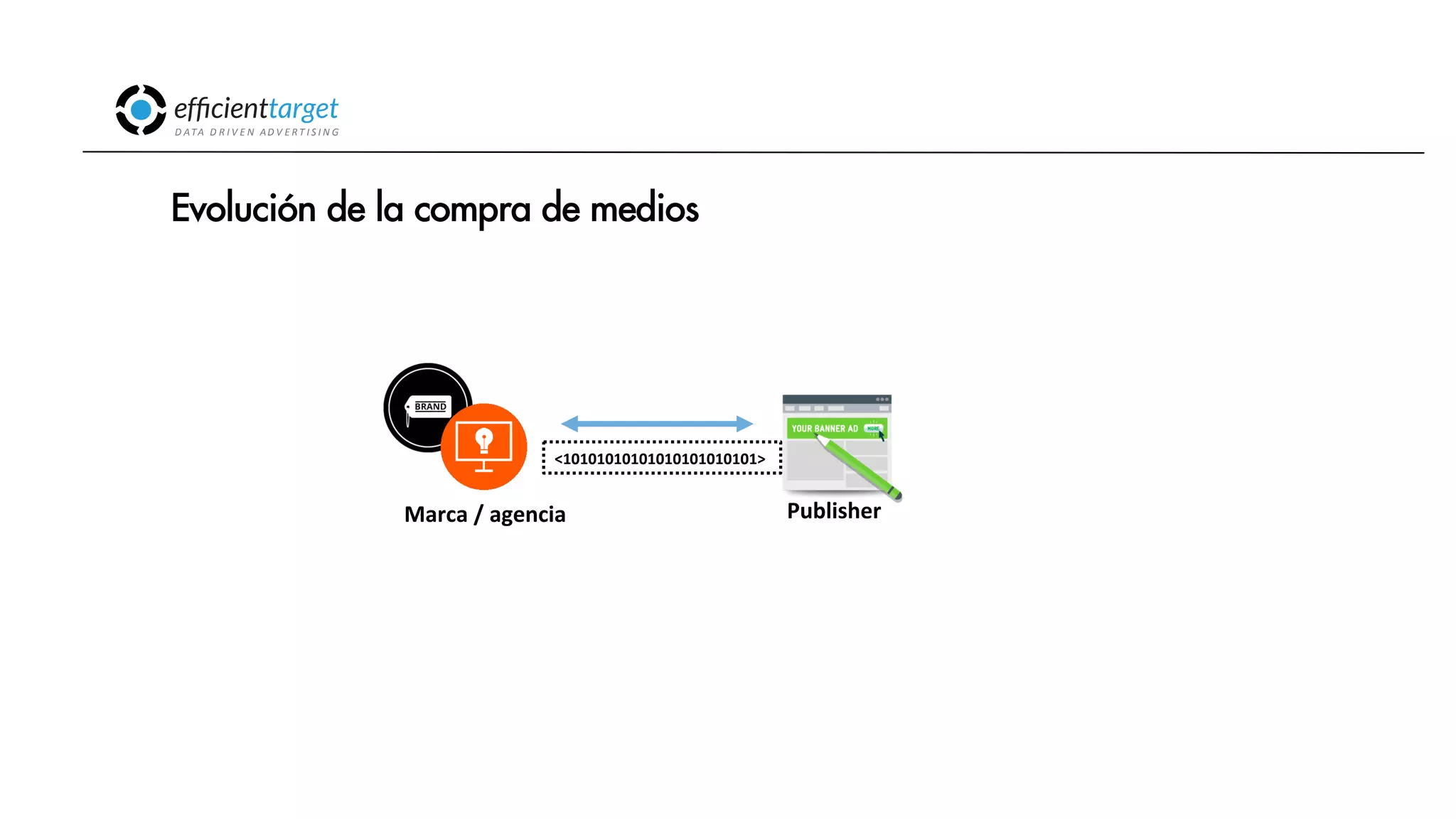 CAMPAÑAS
INVERSIÓND ATA
D R I V E N
AD V E R T I S I N G
Evolución de la compra de medios
Publisher
Marca
/
agencia
<10101010101010101010101>