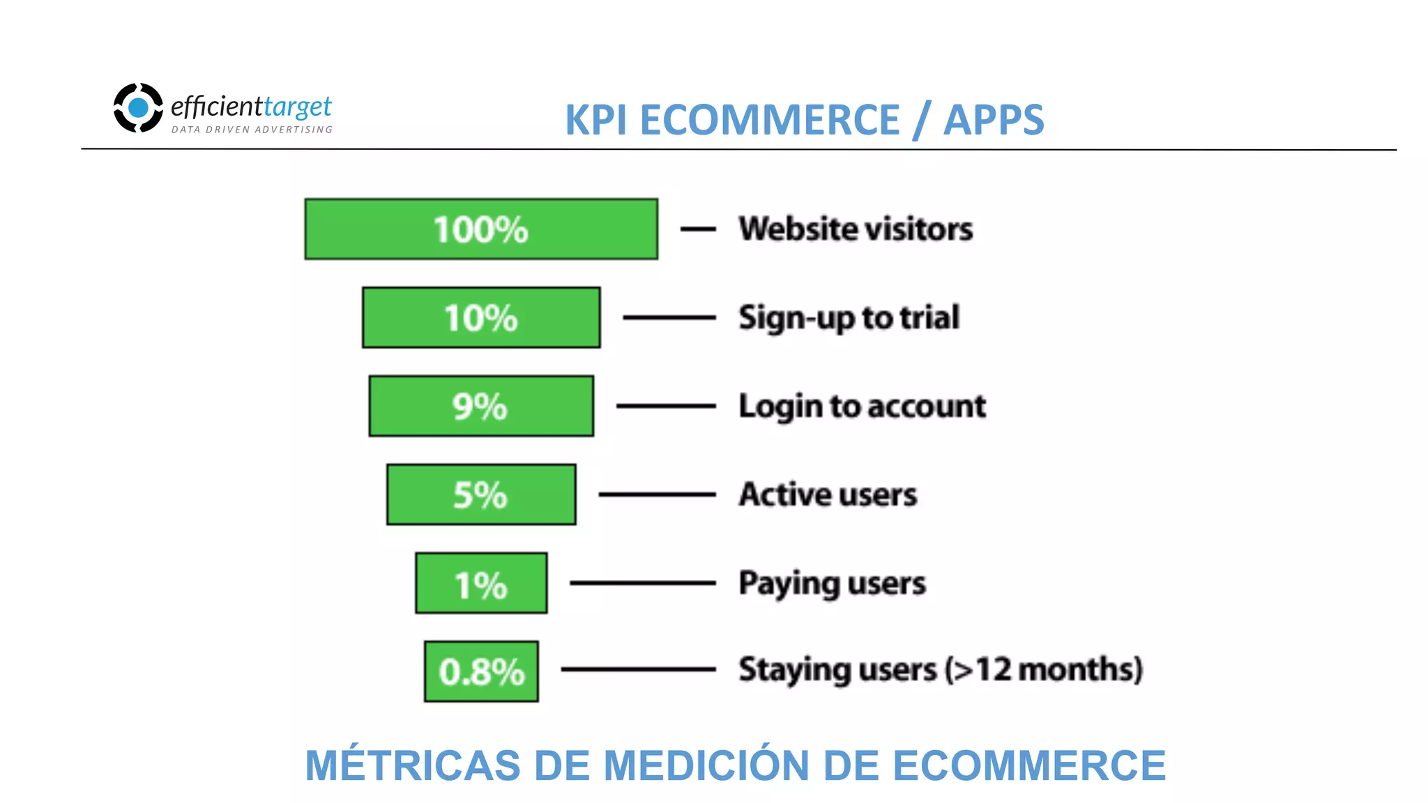 CAMPAÑAS
INVERSIÓND ATA
D R I V E N
AD V E R T I S I N G
MÉTRICAS DE MEDICIÓN DE ECOMMERCE
KPI
ECOMMERCE
/
APPS