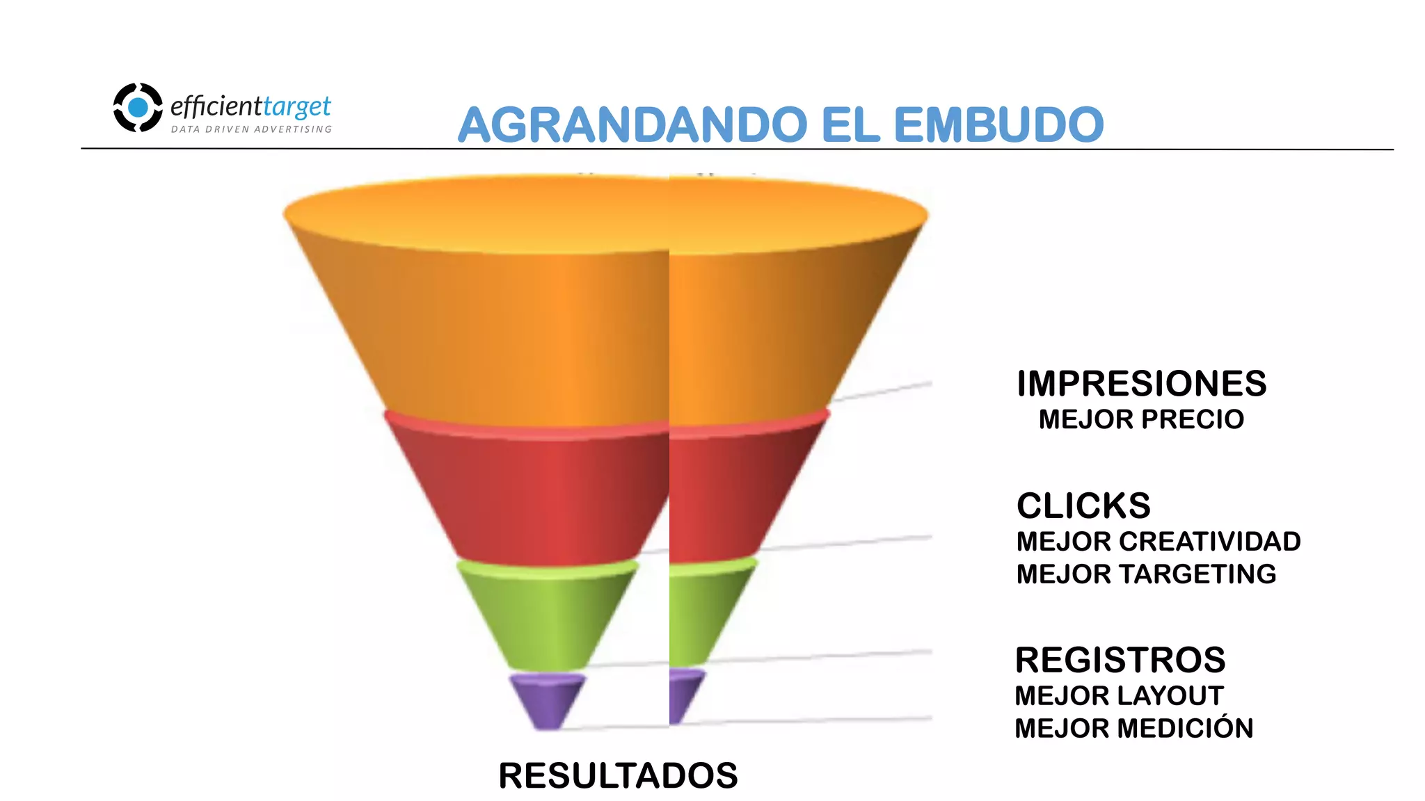 CAMPAÑAS
INVERSIÓND ATA
D R I V E N
AD V E R T I S I N G
IMPRESIONES
MEJOR PRECIO
RESULTADOS
REGISTROS
MEJOR LAYOUT
MEJOR MEDICIÓN
CLICKS
MEJOR CREATIVIDAD
MEJOR TARGETING
AGRANDANDO EL EMBUDO
