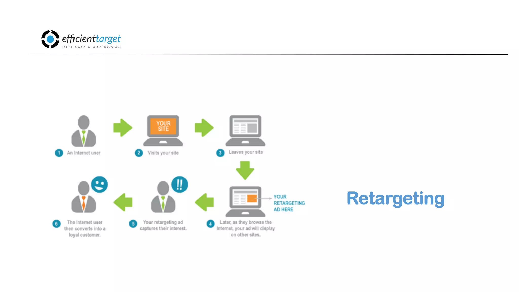CAMPAÑAS
INVERSIÓND ATA
D R I V E N
AD V E R T I S I N G
Retargeting