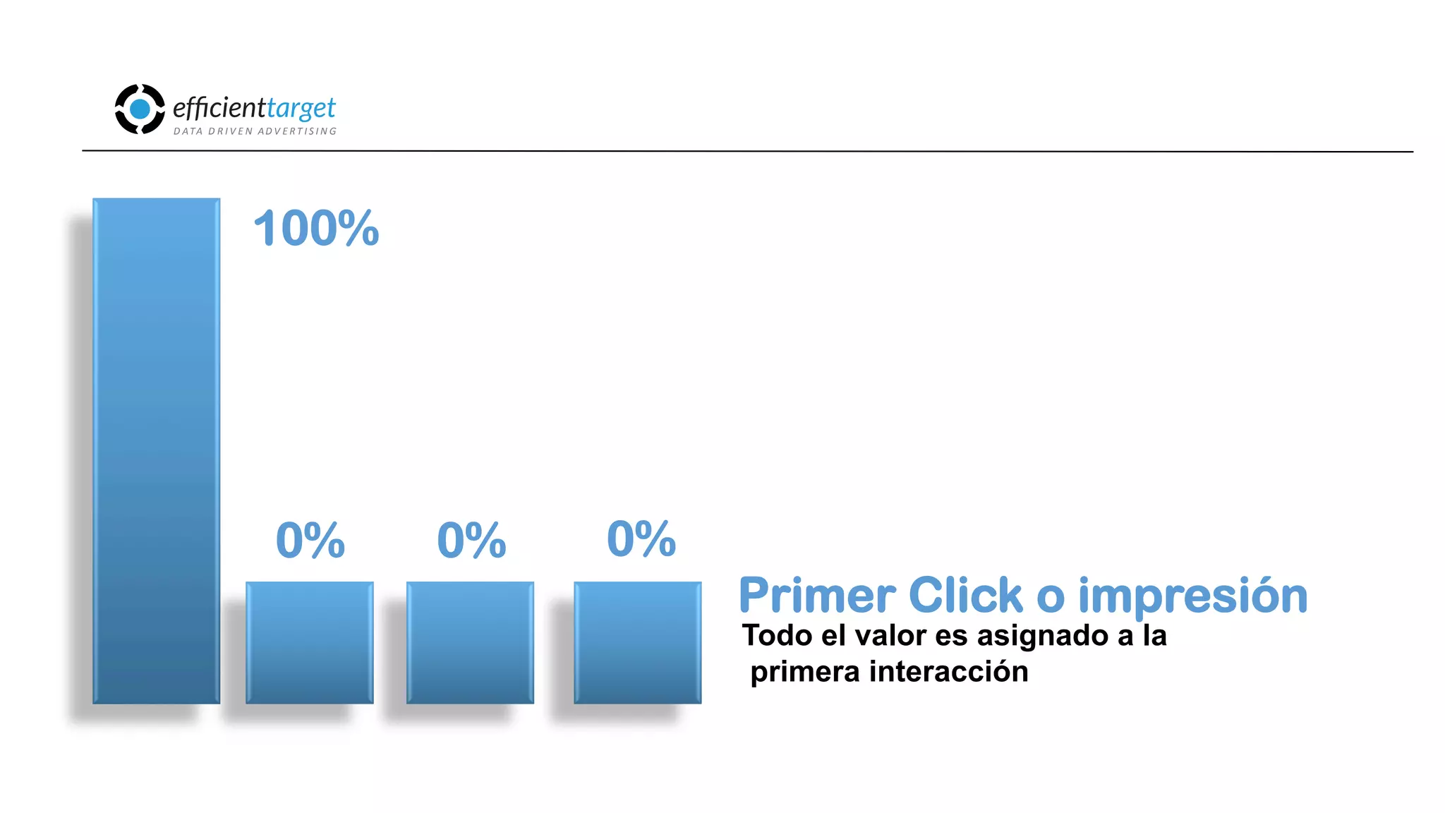 CAMPAÑAS
INVERSIÓND ATA
D R I V E N
AD V E R T I S I N G
Primer Click o impresión
Todo el valor es asignado a la
primera interacción
100%
0% 0% 0%