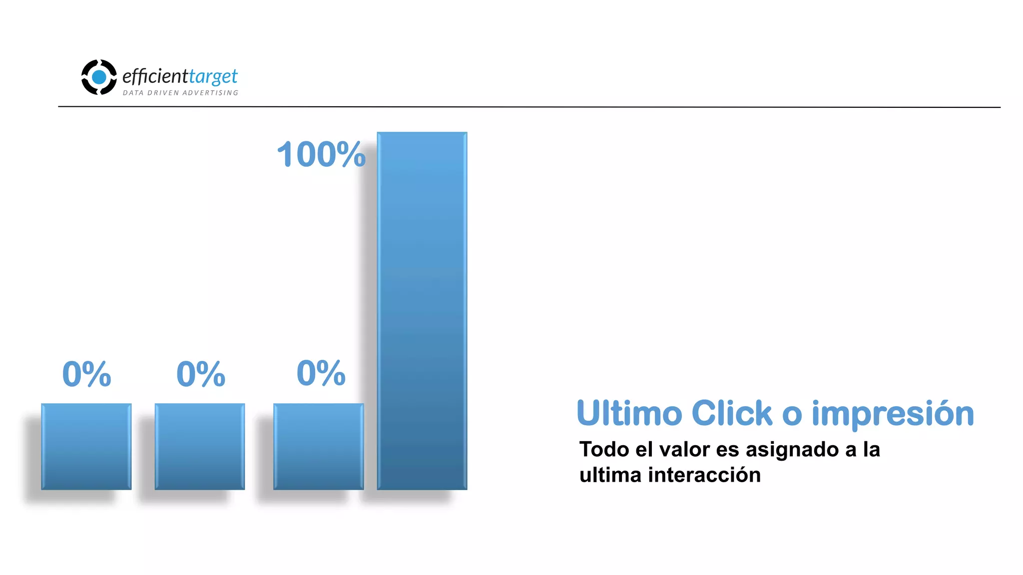 CAMPAÑAS
INVERSIÓND ATA
D R I V E N
AD V E R T I S I N G
Ultimo Click o impresión
Todo el valor es asignado a la
ultima interacción
100%
0% 0% 0%