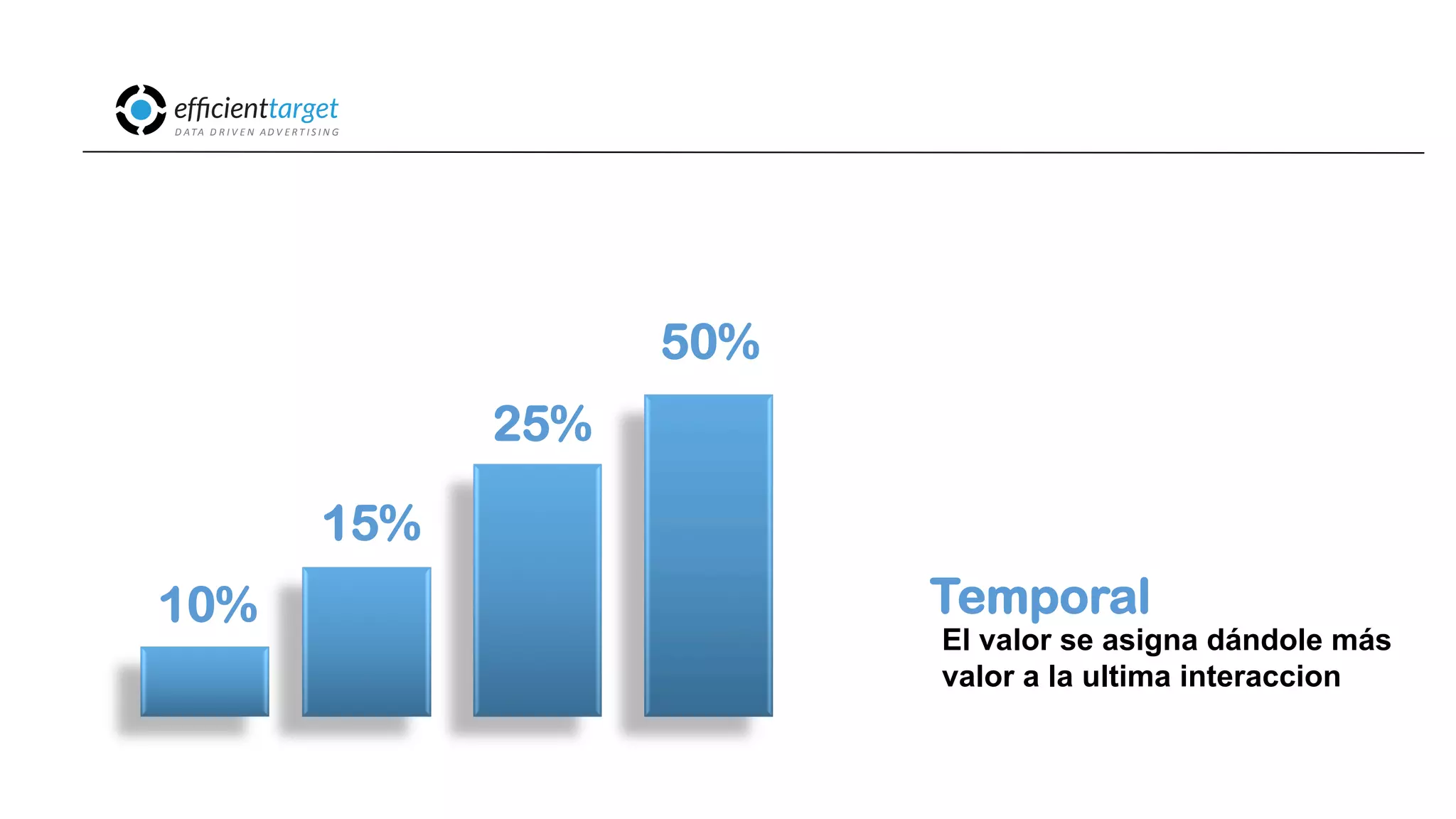 CAMPAÑAS
INVERSIÓND ATA
D R I V E N
AD V E R T I S I N G
Temporal
El valor se asigna dándole más
valor a la ultima interaccion
10%
15%
25%
50%