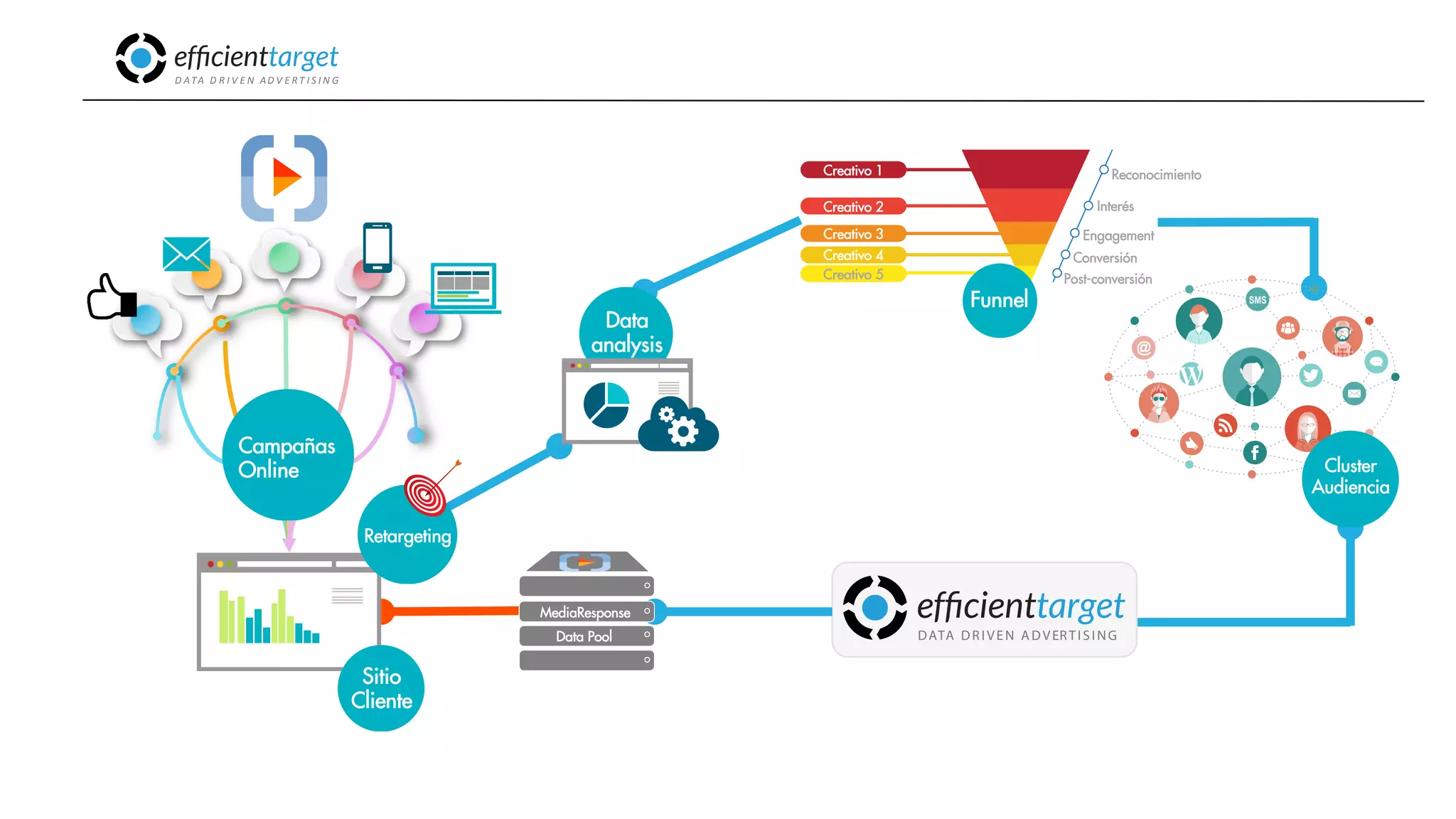 Data
analysis
CAMPAÑAS
INVERSIÓND ATA
D R I V E N
AD V E R T I S I N G
MediaResponse
Data Pool DATA DRIVEN ADVERTISING
Campañas
Online
Sitio
Cliente
Retargeting
@
SMS
Cluster
Audiencia
Reconocimiento
Interés
Engagement
Conversión
Post-conversión
Creativo 1
Creativo 2
Creativo 3
Creativo 4
Creativo 5
Funnel