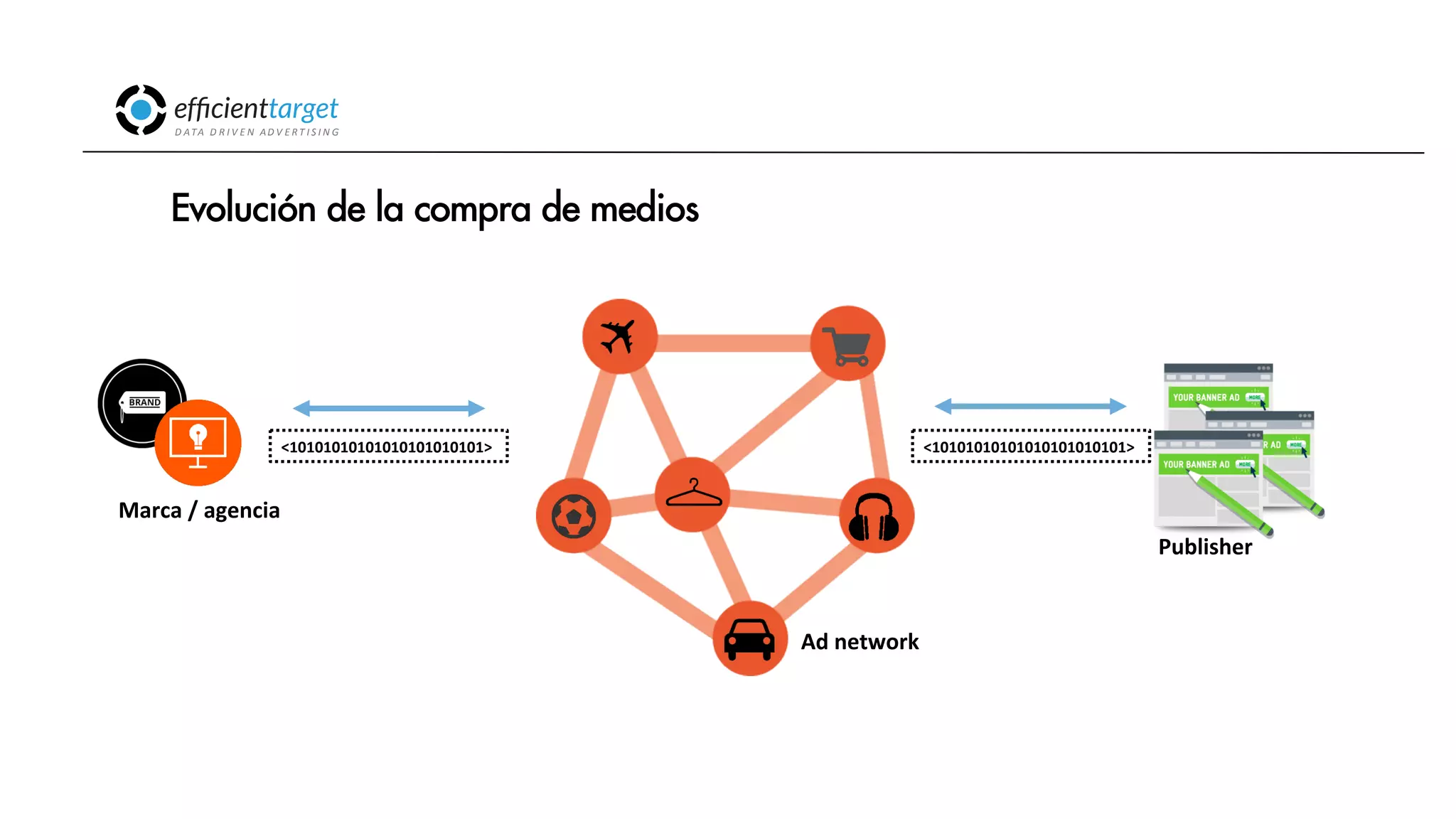 CAMPAÑAS
INVERSIÓND ATA
D R I V E N
AD V E R T I S I N G
Evolución de la compra de medios
Publisher
Marca
/
agencia
<10101010101010101010101>
Ad
network
<10101010101010101010101>