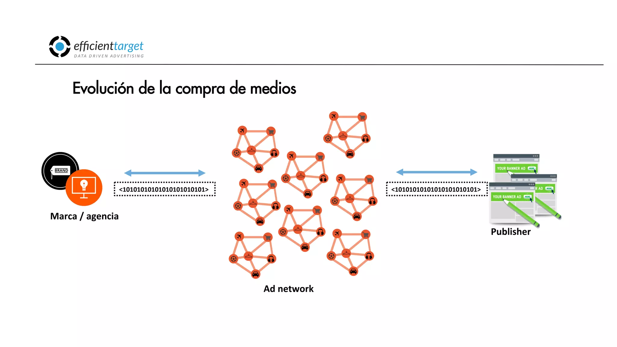 CAMPAÑAS
INVERSIÓND ATA
D R I V E N
AD V E R T I S I N G
Evolución de la compra de medios
Publisher
Marca
/
agencia
<10101010101010101010101>
Ad
network
<10101010101010101010101>