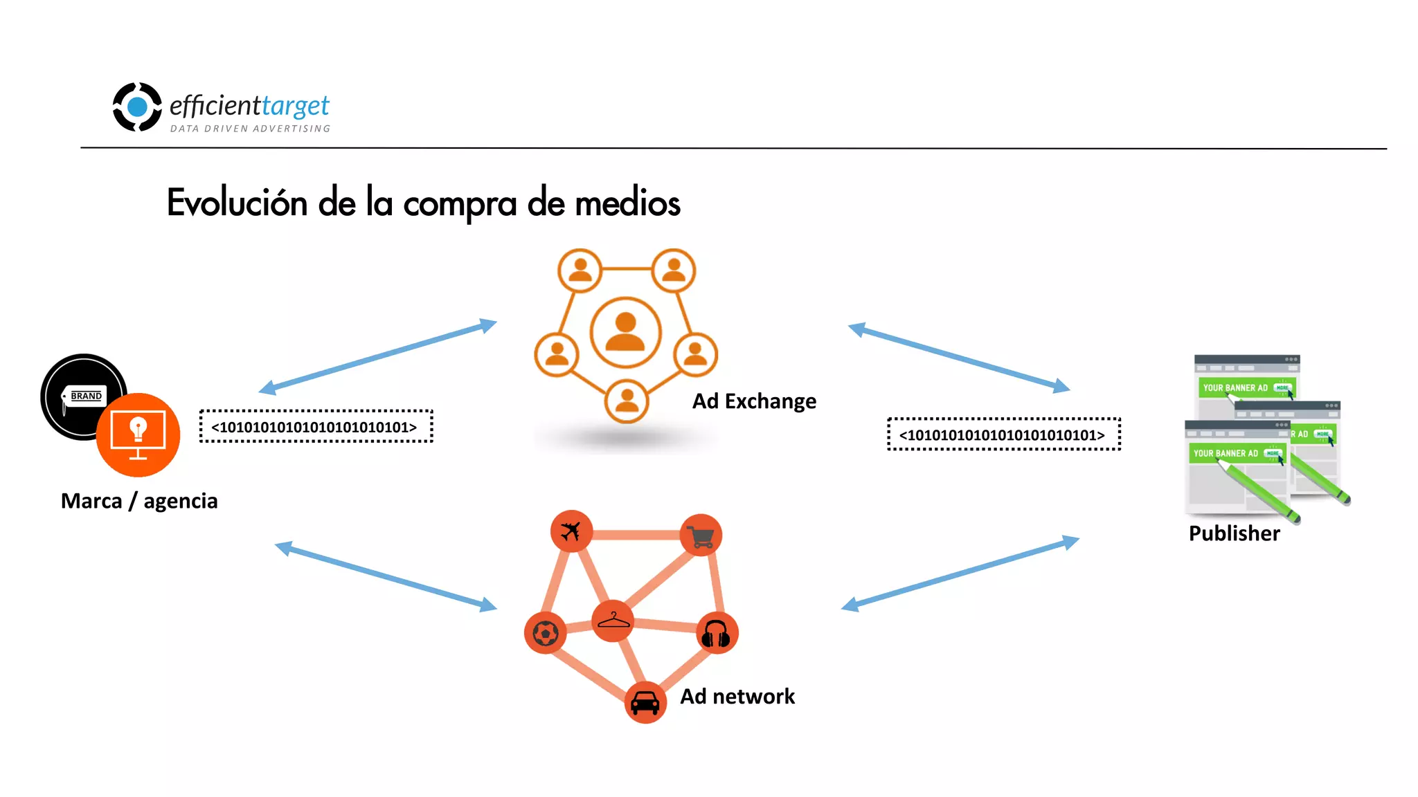 CAMPAÑAS
INVERSIÓND ATA
D R I V E N
AD V E R T I S I N G
Evolución de la compra de medios
Publisher
Marca
/
agencia
Ad
Exchange
<10101010101010101010101>
<10101010101010101010101>
Ad
network