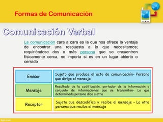 Formas de Comunicación
Se la utiliza como soporte del lenguaje, abarcando el lenguaje
y la escritura
Comunicación
Oral
Inf...