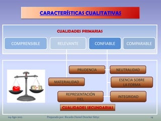 CARACTERÍSTICAS CUALITATIVAS


                         CUALIDADES PRIMARIAS


  COMPRENSIBLE           RELEVANTE                       CONFIABLE       COMPARABLE




                                          PRUDENCIA                  NEUTRALIDAD


                       MATERIALIDAD                                   ESENCIA SOBRE
                                                                        LA FORMA

                                REPRESENTACIÓN
                                                                     INTEGRIDAD
                                      FIEL

                             CUALIDADES SECUNDARIAS

04-Ago-2012      Preparado por: Ricardo Daniel Dencker Sittyc                         14
 