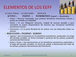 ELEMENTOS DE LOS EEFF
 LO QUE TENGO       LO QUE DEBO                 MI PLATA
  ACTIVO =           PASIVO + PATRIMONIO (Capital +/- Resultados)
     Activo = Recurso Controlado, que produce beneficios económicos futuros y
      puede ser medido con fiabilidad
     Pasivo = Es una Obligación presente, surgida de sucesos pasados y para
      cancelarla se espera desprenderse de recursos que incorporan beneficios
      económicos futuros
     Patrimonio = Es la parte Residual de los activos una vez deducidos todos sus
      pasivos
  RESULTADO = INGRESO - EGRESO
     Ingreso = Son incrementos en los beneficios económicos, producidos a lo largo
      del periodo contable, en forma entradas o aumento de los activos, producen
      aumento del Patrimonio
     Gasto o Costo = Son decrementos en los beneficios económicos, producidos a
      lo largo del periodo contable, en forma de salidas o disminución del valor de
      los activos, producen decrementos del Patrimonio.



04-Ago-2012          Preparado por: Ricardo Daniel Dencker Sittyc               6
 