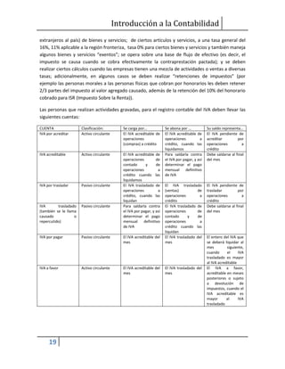 Introducción a la Contabilidad
19
extranjeros al país) de bienes y servicios; de ciertos artículos y servicios, a una tasa general del
16%, 11% aplicable a la región fronteriza, tasa 0% para ciertos bienes y servicios y también maneja
algunos bienes y servicios “exentos”; se opera sobre una base de flujo de efectivo (es decir, el
impuesto se causa cuando se cobra efectivamente la contraprestación pactada); y se deben
realizar ciertos cálculos cuando las empresas tienen una mezcla de actividades o ventas a diversas
tasas; adicionalmente, en algunos casos se deben realizar “retenciones de impuestos” (por
ejemplo las personas morales a las personas físicas que cobran por honorarios les deben retener
2/3 partes del impuesto al valor agregado causado, además de la retención del 10% del honorario
cobrado para ISR (Impuesto Sobre la Renta)).
Las personas que realizan actividades gravadas, para el registro contable del IVA deben llevar las
siguientes cuentas:
CUENTA Clasificación: Se carga por… Se abona por … Su saldo representa…
IVA por acreditar Activo circulante El IVA acreditable de
operaciones
(compras) a crédito
El IVA acreditable de
operaciones a
crédito, cuando las
liquidamos
El IVA pendiente de
acreditar por
operaciones a
crédito
IVA acreditable Activo circulante El IVA acreditable de
operaciones de
contado y de
operaciones a
crédito cuando las
liquidamos
Para saldarla contra
el IVA por pagar, y así
determinar el pago
mensual definitivo
de IVA
Debe saldarse al final
del mes
IVA por trasladar Pasivo circulante El IVA trasladado de
operaciones a
crédito, cuando las
liquidan
El IVA trasladado
(ventas) de
operaciones a
crédito
El IVA pendiente de
trasladar por
operaciones a
crédito
IVA trasladado
(también se le llama
causado o
repercutido)
Pasivo circulante Para saldarla contra
el IVA por pagar, y así
determinar el pago
mensual definitivo
de IVA
El IVA trasladado de
operaciones de
contado y de
operaciones a
crédito cuando las
liquidan
Debe saldarse al final
del mes
IVA por pagar Pasivo circulante El IVA acreditable del
mes
El IVA trasladado del
mes
El entero del IVA que
se deberá liquidar al
mes siguiente,
cuando el IVA
trasladado es mayor
al IVA acreditable
IVA a favor Activo circulante El IVA acreditable del
mes
El IVA trasladado del
mes
El IVA a favor,
acreditable en meses
posteriores o sujeto
a devolución de
impuestos, cuando el
IVA acreditable es
mayor al IVA
trasladado
 