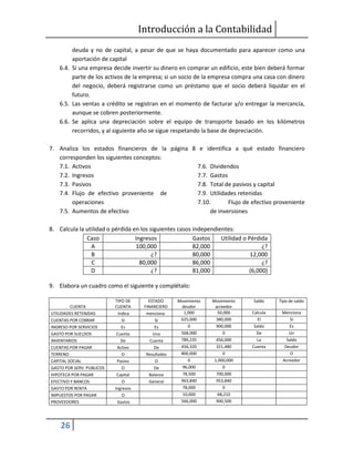Introducción a la Contabilidad
26
deuda y no de capital, a pesar de que se haya documentado para aparecer como una
aportación de capital
6.4. Si una empresa decide invertir su dinero en comprar un edificio, este bien deberá formar
parte de los activos de la empresa; si un socio de la empresa compra una casa con dinero
del negocio, deberá registrarse como un préstamo que el socio deberá liquidar en el
futuro.
6.5. Las ventas a crédito se registran en el momento de facturar y/o entregar la mercancía,
aunque se cobren posteriormente.
6.6. Se aplica una depreciación sobre el equipo de transporte basado en los kilómetros
recorridos, y al siguiente año se sigue respetando la base de depreciación.
7. Analiza los estados financieros de la página 8 e identifica a qué estado financiero
corresponden los siguientes conceptos:
7.1. Activos
7.2. Ingresos
7.3. Pasivos
7.4. Flujo de efectivo proveniente de
operaciones
7.5. Aumentos de efectivo
7.6. Dividendos
7.7. Gastos
7.8. Total de pasivos y capital
7.9. Utilidades retenidas
7.10. Flujo de efectivo proveniente
de inversiones
8. Calcula la utilidad o pérdida en los siguientes casos independientes:
Caso Ingresos Gastos Utilidad o Pérdida
A 100,000 82,000 ¿?
B ¿? 80,000 12,000
C 80,000 86,000 ¿?
D ¿? 81,000 (6,000)
9. Elabora un cuadro como el siguiente y complétalo:
CUENTA
TIPO DE
CUENTA
ESTADO
FINANCIERO
Movimiento
deudor
Movimiento
acreedor
Saldo Tipo de saldo
UTILIDADES RETENIDAS Indica menciona 1,000 50,000 Calcula Menciona
CUENTAS POR COBRAR Si Si 625,000 380,000 El Si
INGRESO POR SERVICIOS Es Es 0 900,000 Saldo Es
GASTO POR SUELDOS Cuenta Una 568,000 0 De Un
INVENTARIOS De Cuenta 789,235 456,000 La Saldo
CUENTAS POR PAGAR Activo De 456,320 321,480 Cuenta Deudor
TERRENO O Resultados 800,000 0 O
CAPITAL SOCIAL Pasivo O 0 1,000,000 Acreedor
GASTO POR SERV. PUBLICOS O De 96,000 0
HIPOTECA POR PAGAR Capital Balance 78,500 700,000
EFECTIVO Y BANCOS O General 963,840 953,840
GASTO POR RENTA Ingresos 78,000 0
IMPUESTOS POR PAGAR O 10,000 68,210
PROVEEDORES Gastos 566,000 900,500
 