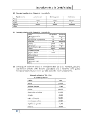Introducción a la Contabilidad
27
10. Elabora un cuadro como el siguiente y complétalo:
Tipo de cuenta Aumenta con Disminuye con Naturaleza
Activo
Pasivo Cargos Cargos Deudora
Capital O O O
Ingresos Abonos Abonos Acreedora
Gastos
11. Elabora un cuadro como el siguiente y complétalo:
Cuenta Tipo de cuenta Naturaleza
Ingresos por servicios Indica Menciona
Proveedores Si Si
Seguro pagado por adelantado Es Su
Publicidad De Naturaleza
Terreno Activo Es
Capital Social Pasivo Deudora
Documentos por pagar Capital O
Clientes Ingreso acreedora
Utilidades retenidas O
Sueldos y salarios Gasto
Eq. de transporte
Servicios públicos
Impuestos
Inventarios
Hipoteca por pagar
Edificio
12. Como se puede observar la balanza de comprobación de la Cía. Y, está incompleta, ya que no
hace diferencia entre los saldos deudores y acreedores, y no se indican las sumas iguales,
elabórala correctamente, suponiendo que todas las cuentas tienen su saldo normal.
Balanza de saldos de la "CÍA. Y, S.A."
al 30 de mayo del 2007
Cuenta: Saldo
bancos 142,000
deudores diversos 8,000
clientes 100,000
documentos por cobrar 104,000
almacén 48,000
pagos anticipados 72,000
inversiones en valores 20,000
depósitos en garantía 8,000
terrenos 20,000
 