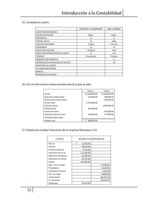 Introducción a la Contabilidad
32
25. Completa el cuadro:
TEMPORAL O PERMANENTE DEBE CERRARSE
GASTO POR MATERIALES
EQUIPO DE OFICINA indica indica
MATERIALES Si Si
CAPITAL SOCIAL La Debe
SUELDOS POR PAGAR Cuenta Cerrarse
DIVIDENDOS Es Al
GASTO POR SUELDOS Temporal Final
GASTO POR DEPRECIACION DE EQUIPO O Del
TERRENO Permanente Periodo
INGRESOS POR SERVICIOS O
DEPRECIACION ACUMULADA DE EQUIPO No
ANTICIPOS DE CLIENTES
UTILIDADES RETENIDAS
BANCOS
IMPUESTOS POR PAGAR
26. Con la información proporcionada calcula lo que se pide:
Caso a Caso b
Ventas $ 2,500,000.00 $ 3,600,000.00
Descuento sobre ventas 125,000.00 300,000.00
Devoluciones sobre ventas 160,000.00
Ventas netas 2,295,000.00
Costo de ventas 1,900,000.00
Utilidad bruta 995,000.00
Gastos de ventas 250,000.00
Gastos de administración 140,000.00 175,000.00
Total gastos generales
Utilidad neta $ 680,000.00
27. Elabora los estados financieros de la empresa Minotauro, S.A.
CUENTAS BALANZA DE COMPROBACION
Bancos $ 11,495.00
Clientes 98,450.00
Deudores diversos 6,154.00
Inventario Enero 10 112,200.00
Materiales de Oficina 26,050.00
Materiales de Tienda 40,230.00
Equipo 405,900.00
Depr. Acum Equipo 62,400.00
Proveedores 63,250.00
Acreedores diversos 6,814.00
Doc. por Pagar 30,800.00
Capital Social 465,025.00
Ut. Retenidas 103,950.00
Dividendos 39,325.00
 