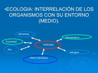 •ECOLOGIA: INTERRELACIÓN DE LOS
ORGANISMOS CON SU ENTORNO
(MEDIO).
•temperatura
•humedad
•alimentos
•refugios
•luz
•Individuo
•Otros individuos
 