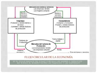 FLUJO CIRCULAR DE LA ECONOMÍA
ES EL FLUJO BÁSICO DE COMO CIRCULA LOS BIENES Y SERVICIOS ,
ASÍ COMO EL DINERO ENTRE LAS FAMILIAS Y LAS EMPRESAS

 