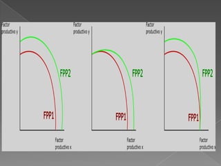 FRONTERA DE POSIBILIDADES DE PRODUCCIÓN (FPP)