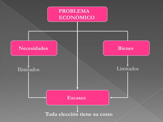  Las sociedades deben ser eficientes, utilizando los recursos de la manera más eficaz posible para satisfacer las necesidades y los deseos de los individuos.  FUNDAMENTOS DE LA ECONOMÍALa teoría económica dice que una economía produce eficientemente cuando no puede mejorar el bienestar económico de ninguna persona sin empeorar el de otra.
