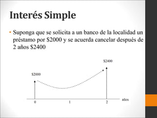 Interés Simple
• Suponga que se solicita a un banco de la localidad un
préstamo por $2000 y se acuerda cancelar después de
2 años $2400
 