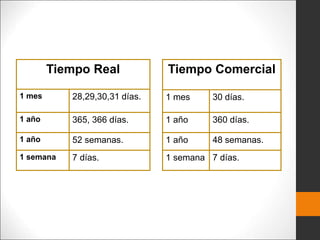 Tiempo Real
1 mes 28,29,30,31 días.
1 año 365, 366 días.
1 año 52 semanas.
1 semana 7 días.
Tiempo Comercial
1 mes 30 días.
1 año 360 días.
1 año 48 semanas.
1 semana 7 días.
 