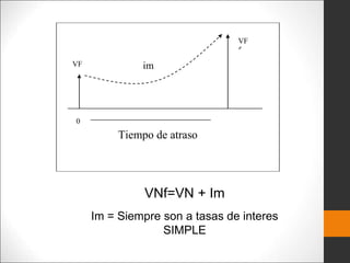 VF
0
VF
f
Tiempo de atraso
im
VNf=VN + Im
Im = Siempre son a tasas de interes
SIMPLE
 