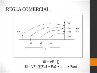 REGLA COMERCIAL
VP
VF
t
a1 a2 an
Fa1
Fa2
Fan
∑
SI = VF - ∑
SI = VF - ∑(Fa1 + Fa2 + …… + Fan)
 
