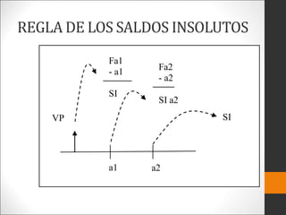REGLA DE LOS SALDOS INSOLUTOS
Fa1
- a1
SI
a1
VP
a1 a2
Fa2
- a2
SI a2
SI
 