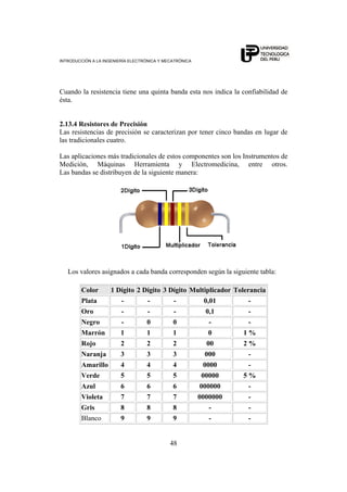INTRODUCCIÓN A LA INGENIERÍA ELECTRÓNICA Y MECATRÓNICA
48
Cuando la resistencia tiene una quinta banda esta nos indica la confiabilidad de
ésta.
2.13.4 Resistores de Precisión
Las resistencias de precisión se caracterizan por tener cinco bandas en lugar de
las tradicionales cuatro.
Las aplicaciones más tradicionales de estos componentes son los Instrumentos de
Medición, Máquinas Herramienta y Electromedicina, entre otros.
Las bandas se distribuyen de la siguiente manera:
Los valores asignados a cada banda corresponden según la siguiente tabla:
Color 1 Dígito 2 Dígito 3 Dígito Multiplicador Tolerancia
Plata - - - 0,01 -
Oro - - - 0,1 -
Negro - 0 0 - -
Marrón 1 1 1 0 1 %
Rojo 2 2 2 00 2 %
Naranja 3 3 3 000 -
Amarillo 4 4 4 0000 -
Verde 5 5 5 00000 5 %
Azul 6 6 6 000000 -
Violeta 7 7 7 0000000 -
Gris 8 8 8 - -
Blanco 9 9 9 - -
 